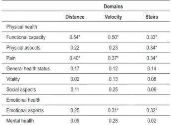 Table  2  shows  Spearman’s  coefficients  of  correlation  between  the  three  domains  of  the  WIQ  and  the  domains  of  the  SF-36