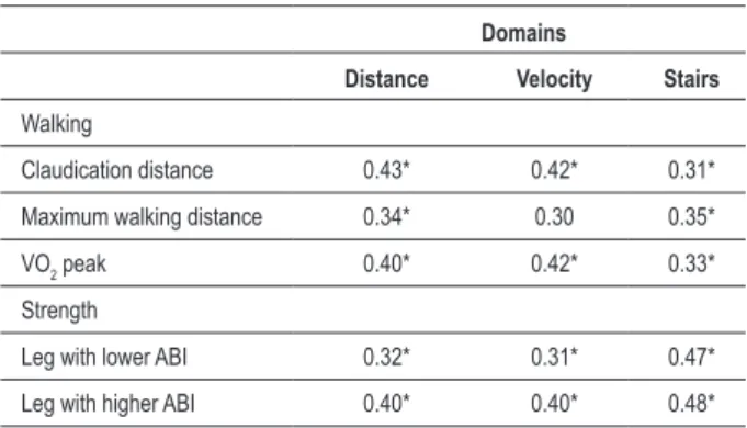 Table 3 - Correlation between the three domains of the Walking  Impairment Questionnaire (distance, velocity and stairs) and the  physical aptitude variables (walking and strength)