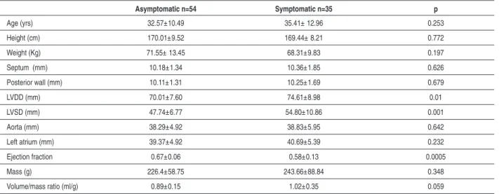 Table 1 – Clinical and echocardiographic data of symptomatic and asymptomatic patients with AR