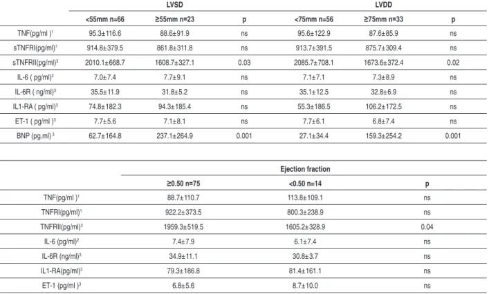Table 3 - Neurohormonal proile of patients with AF, divided according to parameters of diameter and function derived from the AHA  guidelines 8 LVSD LVDD <55mm n=66 ≥55mm n=23 p <75mm n=56 ≥75mm n=33 p TNF(pg/ml ) 1 95.3±116.6 88.6±91.9 ns 95.6±122.9