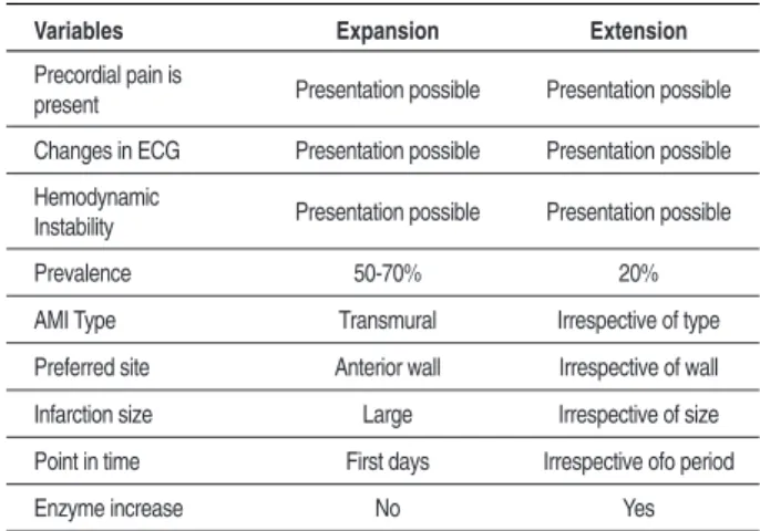 Table 2 - Post-AMI remodeling predictors 