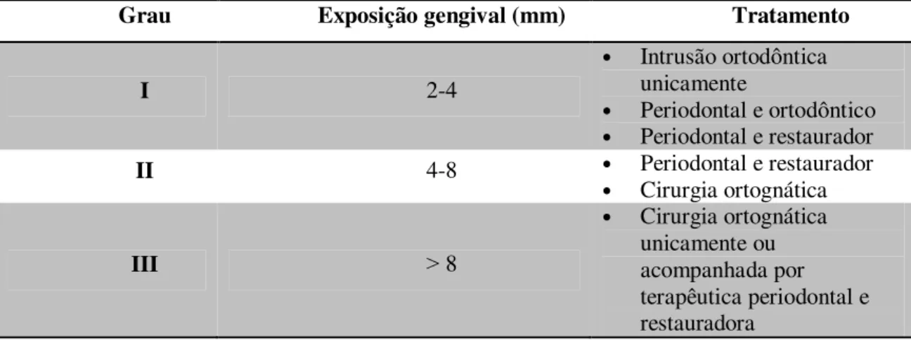 Tabela 7 - Classificação do Excesso vertical maxilar (Chu et al., 2004) 