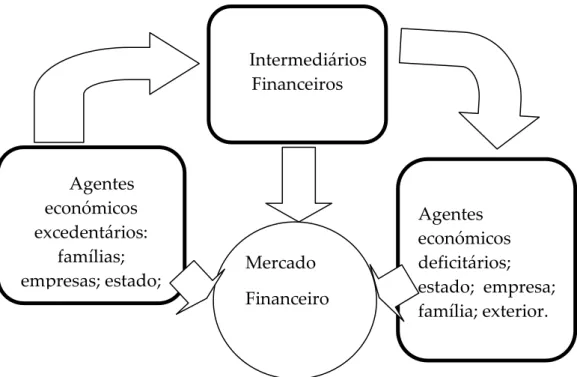 Figura 1: O Sistema Financeiro. FONTE: Associação Portuguesa de Bancos 