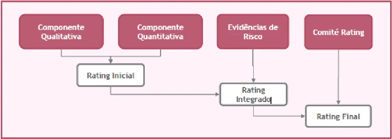 Figura 3: Racional do Processo de Decisão de Rating. FONTE: Millennium Bcp. 