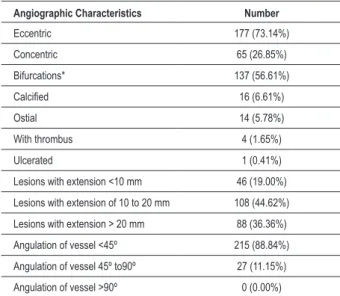 Table 2 - Angiographic characteristics of the 242 treated lesions