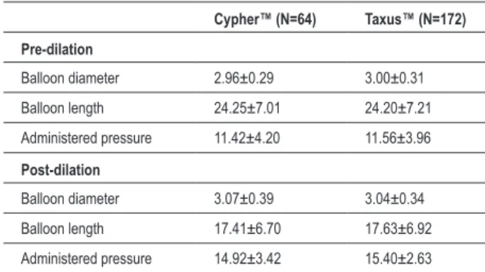 Table 3 - Characteristics of the cypher™ and taxus™ stents  implanted in the anterior descending artery and of the catheters  used in the stent post-dilation