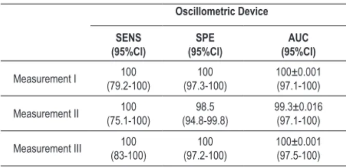 Table 4 - Sensitivity and speciicity values for the detection of high  blood pressure in the sample (n = 150) 