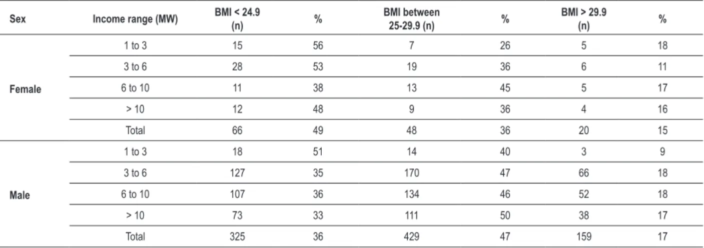 Table 3 - Distribution of BMI by sex, according with the classiication  of the World Health Organization