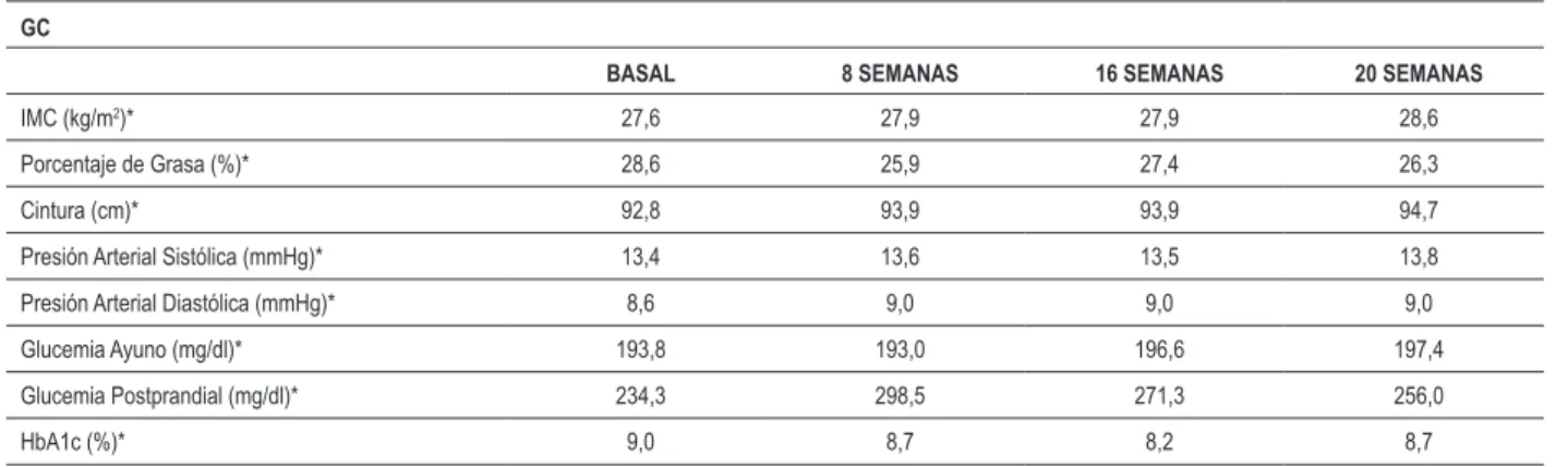 Tabla 3 – Variables en los períodos estudiados de los tres grupos