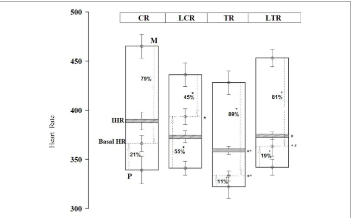 Figure 2 and table 2 show the mean of the results of the  HRV analysis in all studied groups