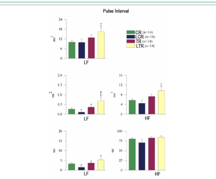 Figure 2 - The bar charts show the total variance of the heart rate pulse interval. The spectral power of the low frequency (LF) and high frequency (HF) oscillations in  absolute values (ms 2 ) and normalized units (nu) in control rats (CR), L-NAME control