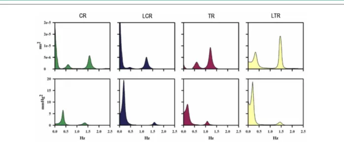 Figure 4 - Examples of representative spectrums calculated from the series of pulse intervals (ms 2 ) and from the blood pressure (mmHg 2 ) of control rats (CR), L-NAME  control rats (LCR), trained rats (TR) and L-NAME trained rats (LTR).