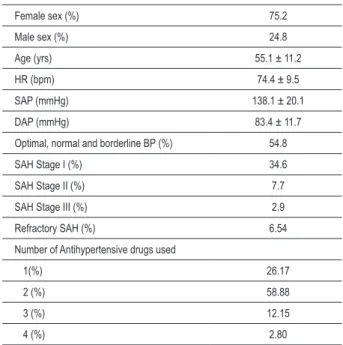 Table 1 - Demographic characteristics of the 105 hypertensive  patients included in the research protocol of primary 
