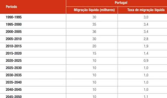 Tabela n.º 1 – Taxas de migração líquida 1  em Portugal entre 1990-2050 (%) Período