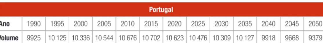 Tabela n.º 2 – Evolução da população residente em Portugal (1990-2050)