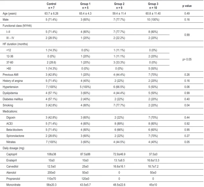 Table 1 – Baseline clinical characteristics of the study population