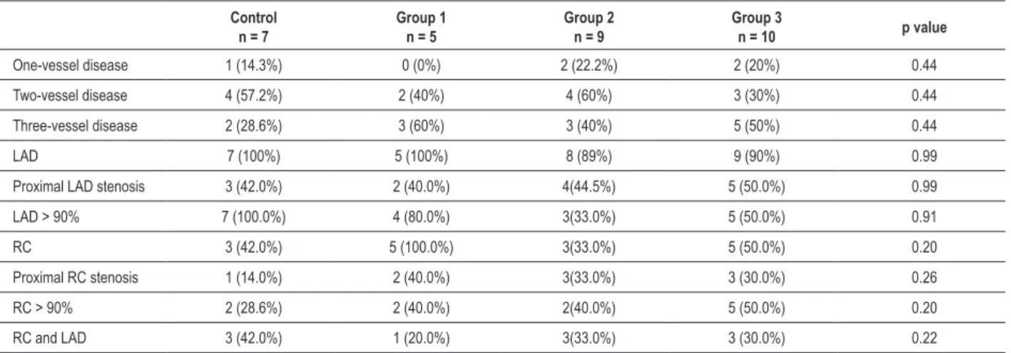 Table 2 - Distribution of coronary stenoses among groups  Control  n = 7 Group 1 n = 5 Group 2 n = 9 Group 3 n = 10 p value One-vessel disease 1 (14.3%) 0 (0%) 2 (22.2%) 2 (20%) 0.44 Two-vessel disease 4 (57.2%) 2 (40%) 4 (60%) 3 (30%) 0.44 Three-vessel di