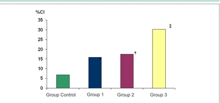 Figure 2 - Total interstitial collagen content among groups. Histological analysis with picrosirius red; a