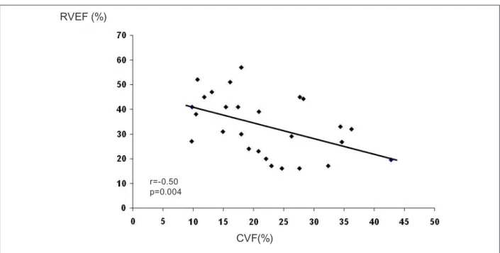 Figure 3 - Correlation between interstitial collagen fraction (CVF) and right ventricular ejection fraction (RVEF).