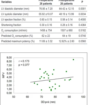 Figure  2  - Correlation between left ventricular ejection fraction (LVEF) and  Myocardial Fibrosis Volume (MFV %).