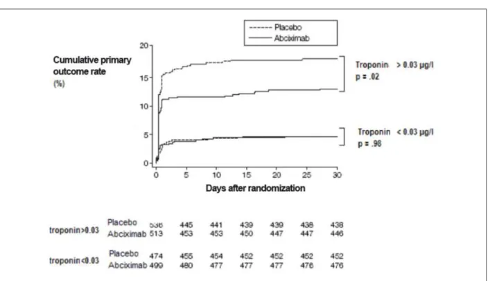 Figure 2 - Kaplan-Meier curve for accumulated incidence of death, MI and target lesion revascularization for both groups under treatment, subdividing patients in two  groups: those with and without troponin elevation; Modiied from KastratiA, et al 18  JAMA