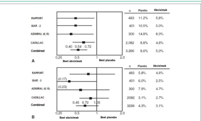 Figure 3 - Odds ratio and conidence interval of 95% for the risks of death, acute myocardial infarction and target lesion revascularization (A), death or infarction (B); 