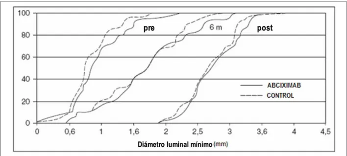 Figura 6 - Distribución acumulativa para diámetro luminal mínimo pretratamiento y con seis meses de acompañamiento para los grupos de control y abciximab mm - milímetros