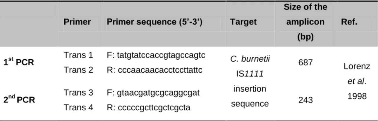 Table  1  -  Size  of  C.  burnetii  fragments  amplified  by  nested  PCR  and  sequences  of  the  oligonucleotides used in the 1 st  and 2 nd  reactions