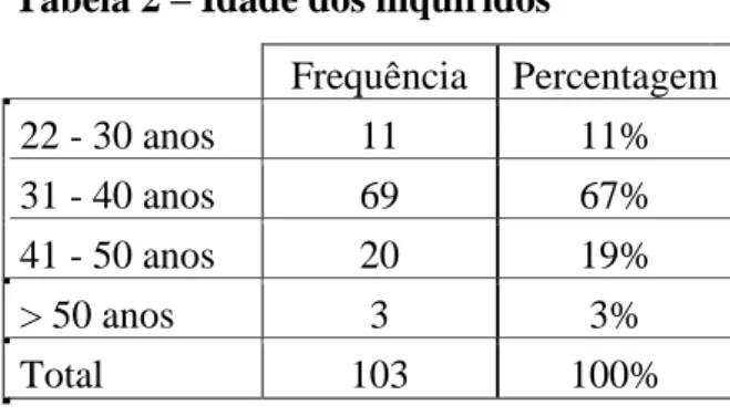 Tabela 1 – Totalidade de inquiridos  Frequência  Percentagem 