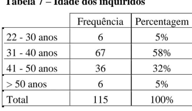 Tabela 6 – Totalidade de inquiridos  Frequência  Percentagem 