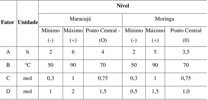 Tabela 3.2: Valores dos domínios experimentais investigados (variáveis e seus níveis) na  epoxidação dos óleos de maracujá e de moringa 