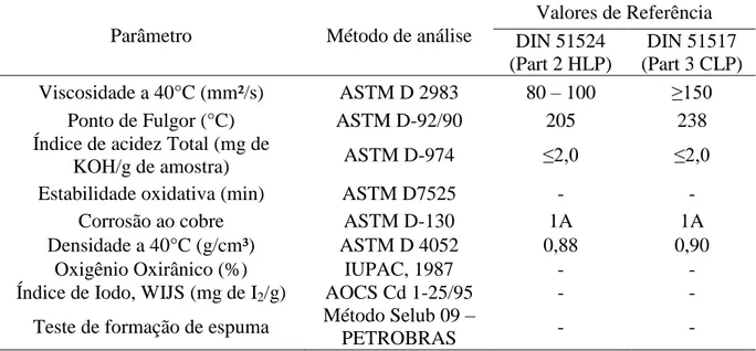 Tabela 3.4: Parâmetros analisados e seus respectivos métodos com os seus valores de  referência para os fluidos lubrificantes