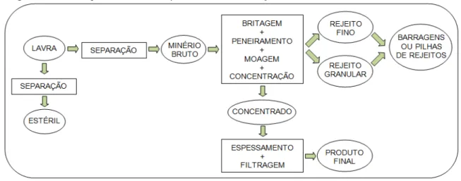 Figura 2.1: Fluxograma básico do processo de mineração de ferro. 