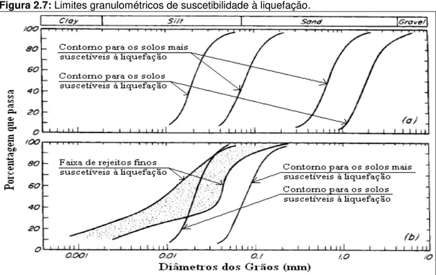 Figura 2.7: Limites granulométricos de suscetibilidade à liquefação. 