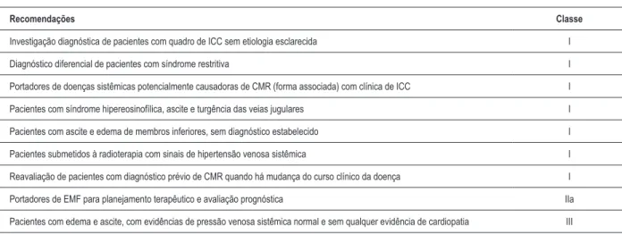 Tabela 4 – Recomendações do ecocardiograma nas CMR