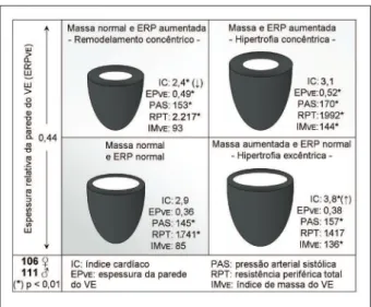 Figura  1  -  Espessura relativa da parede do VE. Pacientes com massa  ventricular normal podem apresentar remodelamento concêntrico ou geometria  normal, enquanto pacientes com aumento da massa apresentam hipertroia  concêntrica ou excêntrica