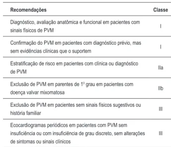 Tabela 13 – Recomendações para ecocardiograia em pacientes  com prolapso da valva mitral (PVM)
