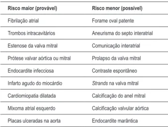 Tabela 28 – Pacientes sob risco de doença cardioembólica 