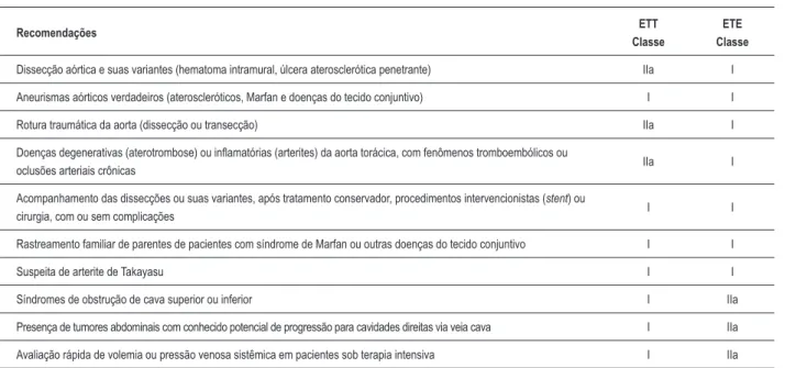 Tabela 33 – Recomendações do ETT e/ou ETE nas doenças aórticas e dos grandes vasos