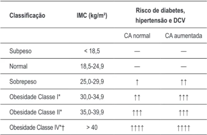 Tabela 7.5.1 – Classiicação e riscos da obesidade