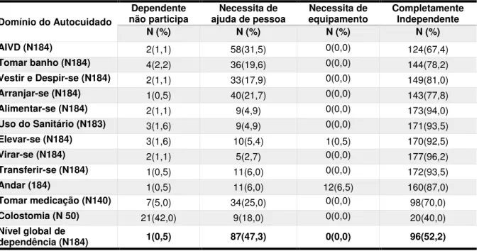 Tabela 14 - Caracterização do Nível Global de Dependência, por domínio do autocuidado – escala ordinal  (M2) 