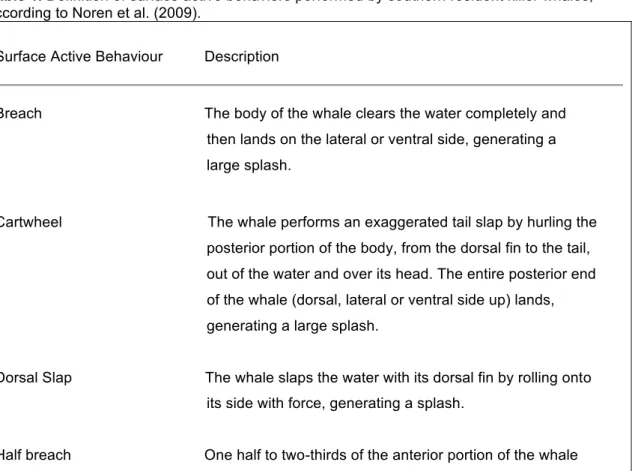 Table 1. Definition of surface active behaviors performed by southern resident killer whales,  according to Noren et al