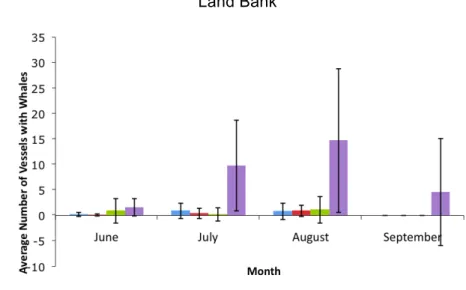 Figure 6. Average number of vessels with whales within ½ mile from shore (divided by 