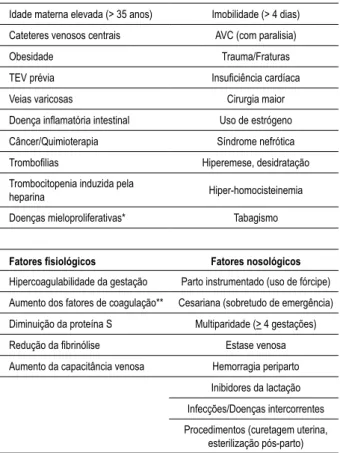 Tabela 1 - Fatores de risco para TEV aguda