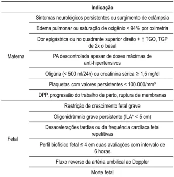 Tabela 5 - Anti-hipertensivos para o controle agudo da hipertensão  grave na gestação 9,20