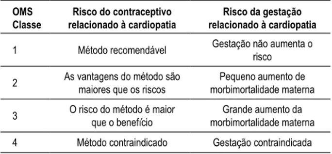 Tabela 1 - Classiicação do risco da cardiopatia em relação à  gestação e ao método contraceptivo*