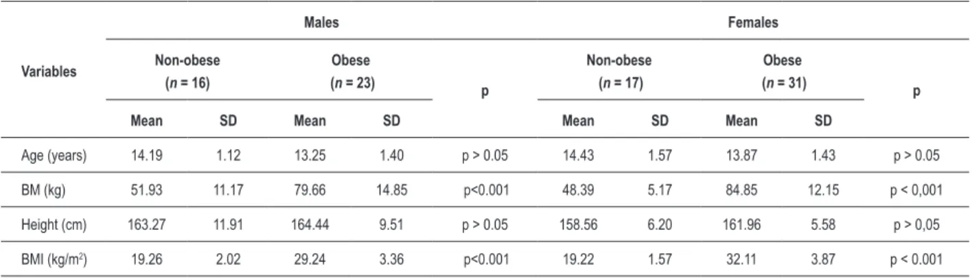 Table 1 – Mean and standard deviation of the general characteristics of the obese and non-obese groups, males and females.