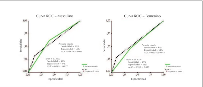 Fig. 1 - Sensibilidad y especiicidad de valores de circunferencia de cintura como indicadores de presión arterial elevada (PAE) entre adolescentes de la ciudad de  Londrina – PR.