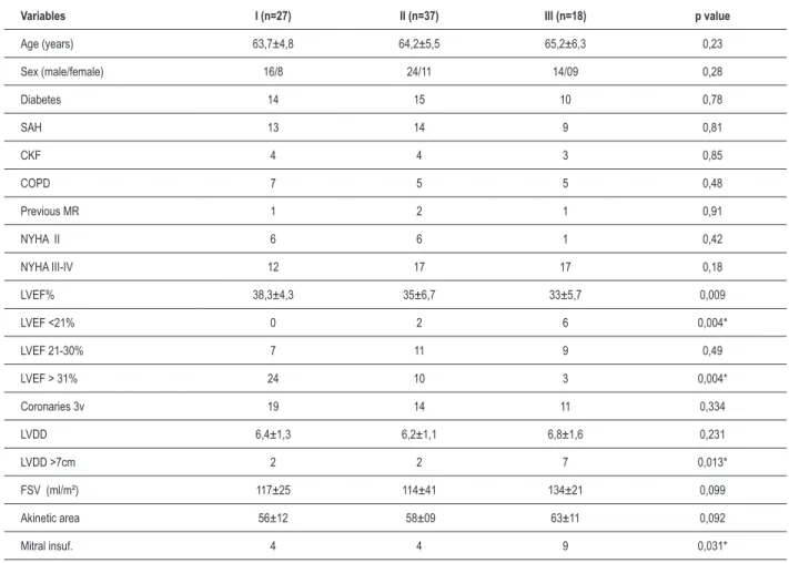 Figure 1 shows the comparison of the distribution of patients  with areas  of fibrosis and infarcted ventricular territories  in  relation  to  NYHA  –FC  III  to  IV,  with  no  difference  in  the  preoperative period (p=0.51)