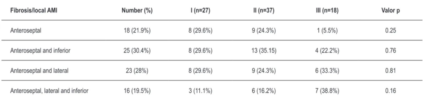 Table 2 – Distribution of patients by area of ibrosis and the number of myocardial infarctions